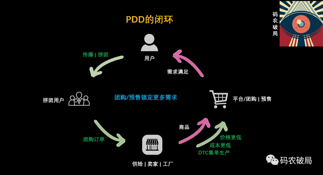 需求的不确定性 VS 增长飞轮